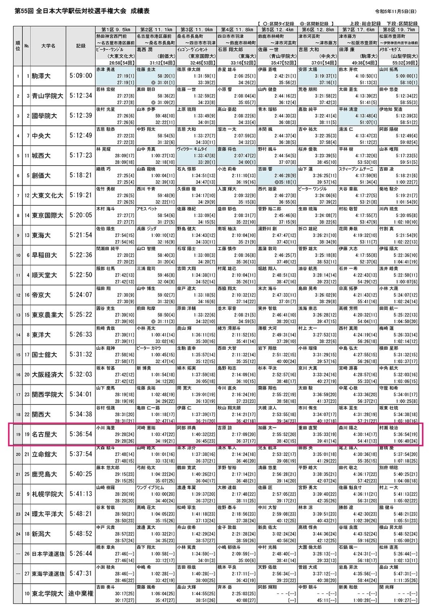 第55回全日本大学駅伝成績一覧