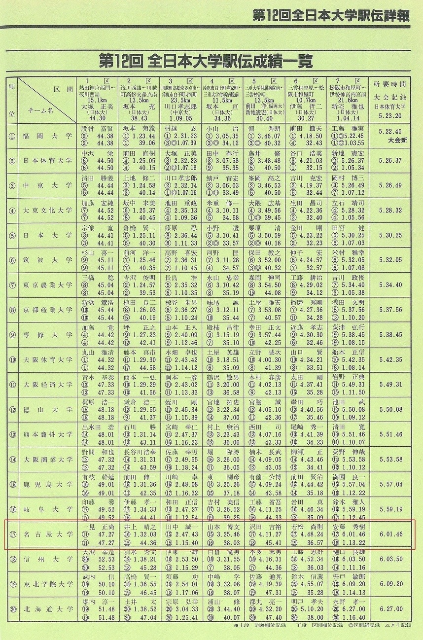 第12回全日本大学駅伝成績一覧