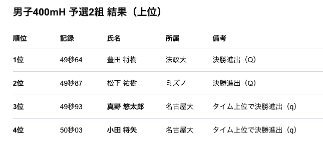 2019年の第103回日本陸上競技選手権大会・男子400mH予選の結果